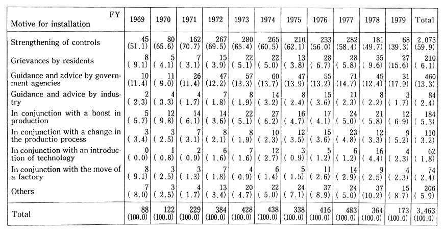 Table 2-3-8 Motives for Installation o Facilities and Equipment for Pollution Prevention by Year