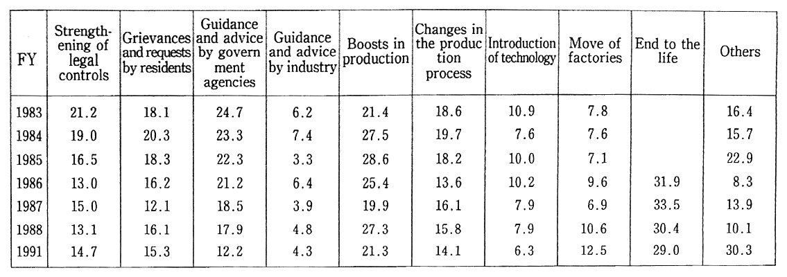 Table 2-3-9 Motives for Investment in Pollution Prevention by Medium and Small Businesses The figures represent component rates.
