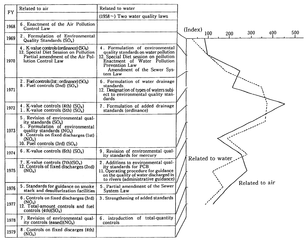 Fig. 2-3-16 Trends in Pollution Prevention by Phenomenon and Trends in Pollution Controls (Air-Related and Water-Related)