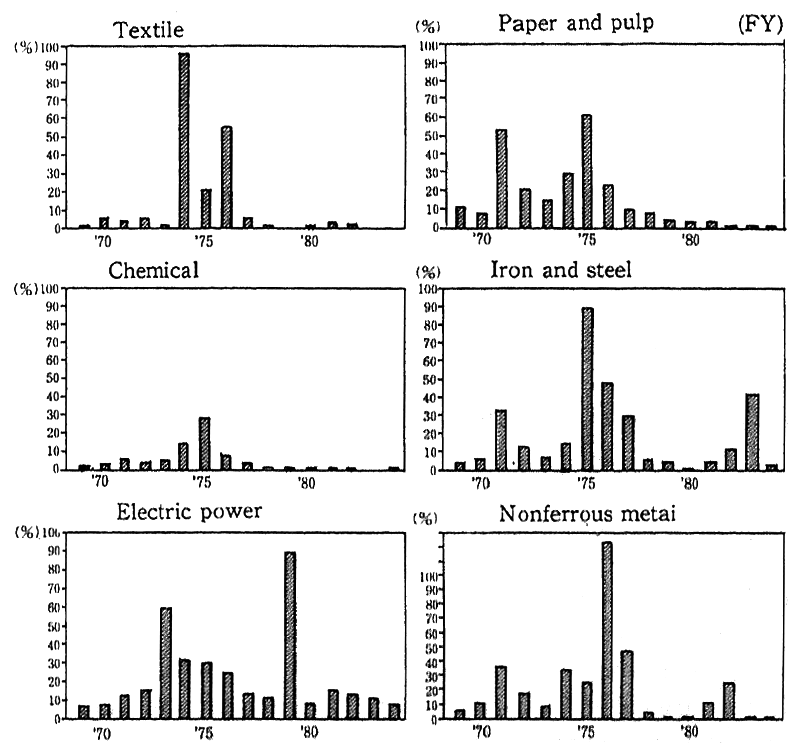 Fig. 2-3-17 Rates of Profit Drops by Added Outlays for Pollu-tion Prevention