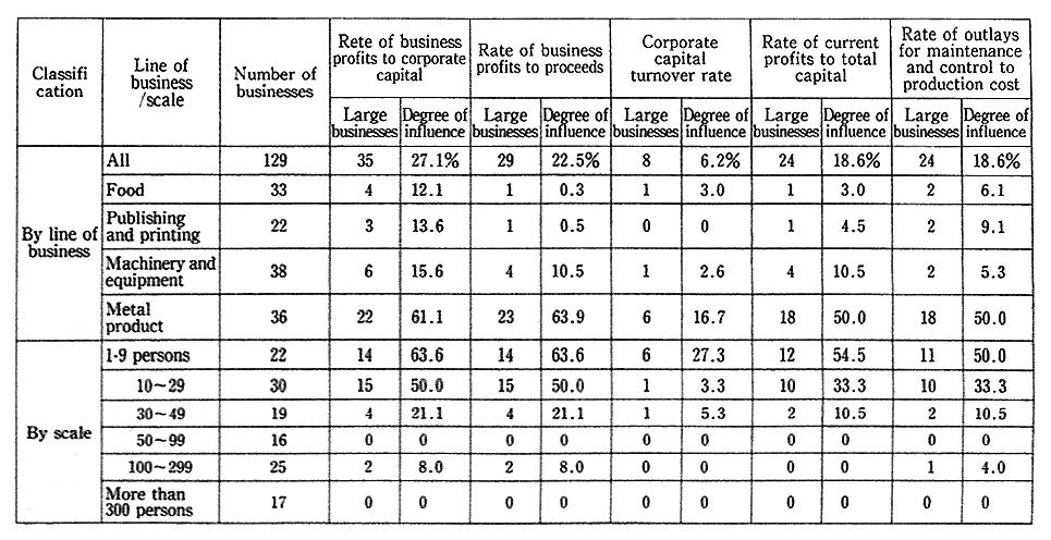 Table 2-3-10 Indices of Degrees of Influence by Items of Profitability Analysis