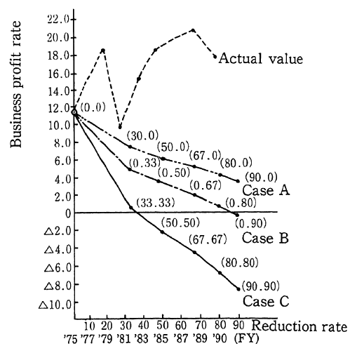 Fig. 2-3-18 Impacts of Strengthened Environ-mental Controls on Profit Rates (Electric Power Companies)