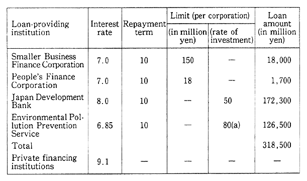 Table 2-3-11 Plans for Special-Interest Loans for Investment in Pollu-tion Prevention in Japan