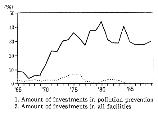 Fig. 2-3-20 Rates of Loans for Pollution Control by Government Af-filiated Banking Institutions