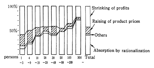 Fig. 2-3-21 Measures to Cope with Cost Increases by Installation of Pollution Preven-tion Facilities and Equipment