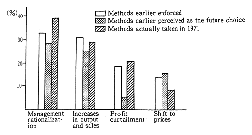 Fig. 2-3-22 Methods to Cope with Rises in Pollution Prevention Costs