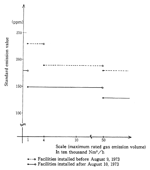 Fig. 2-3-23 Standards for Nitrogen Oxide Emissions by Soot and Smoke Generating Facilities (Liq-uid Fuel Incinerating Boilers)