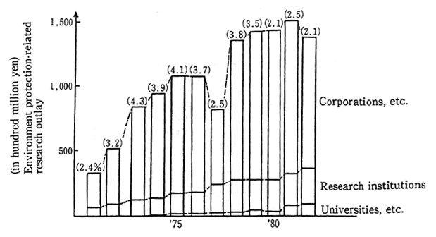 Fig. 2-3-24 Trends in Environment Protection-Related Research Expenditures in Japan