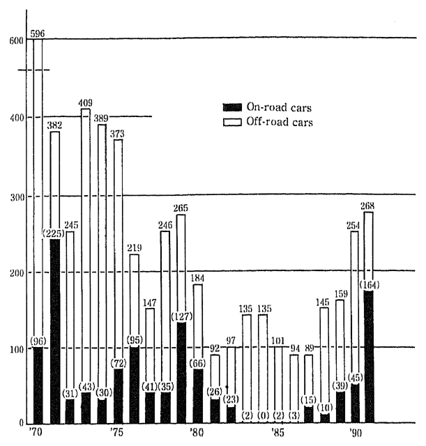 Fig. 2-3-26 Numbers of Electric Cars Sold in Japan ("E" Corporation)