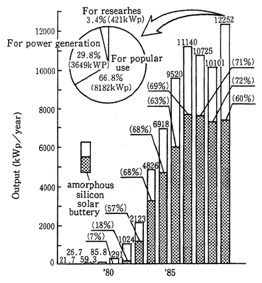 Fig. 2-3-25 Trends in Output of Solar Batteries in Japan