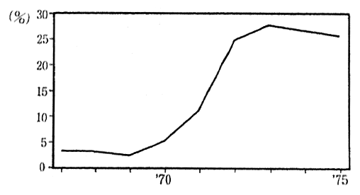 Fig. 2-3-29 Trends in Rate of Automobile Emission Gas-Related Researchers to All Researchers ("D" Corporation)