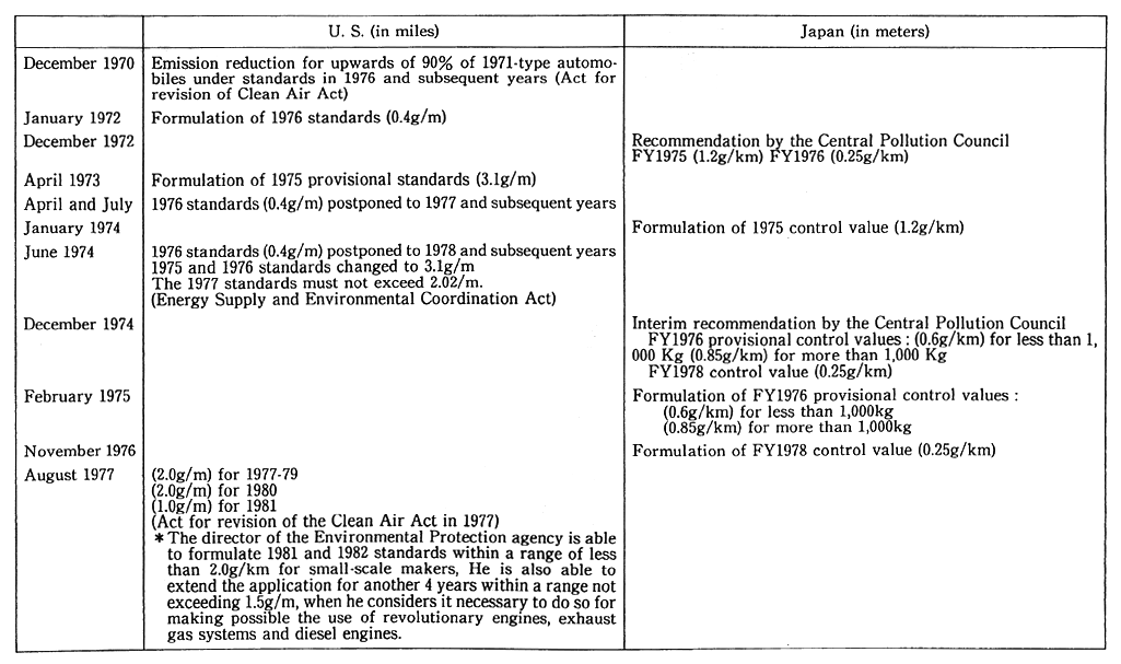 Table 2-3-13 Japanese and American Responses to Muskie Act