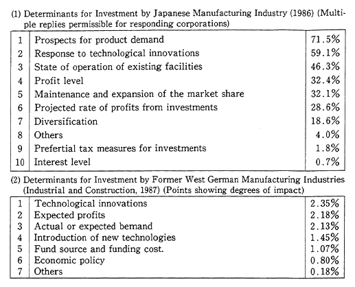 Table 2-3-12 Subjective Investment Determinants in Japan and Former West Germany