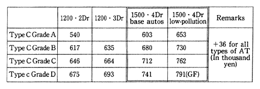 Table 2-3-14 Reflection of Development Costs on Product Prices ("D" Corporation)