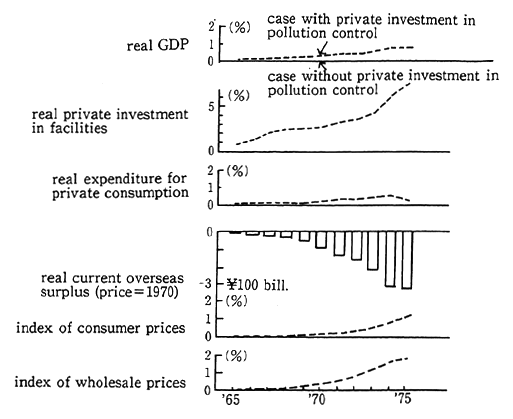 Fig. 2-3-30 Economic Consequences of Private Investment in Pollu-tion Prevention
