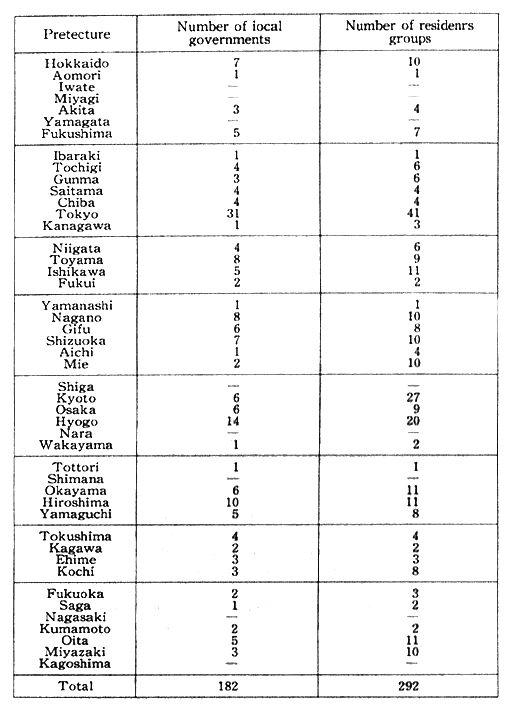 Table 2-3-16 Residents' Activities Against Pollution