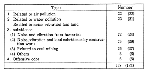 Table 2-3-17 Numbers of Cases of Pollution Damage Compensation in Dispute at Local District Courts in or Around 1970 (As of the end of June 1970) Classification b. Number of cases