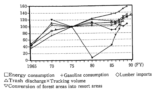 Fig. 3-1-1 Trends in Economic Performances Closely Related to the Envsroment (Index with FY1975 at 100)