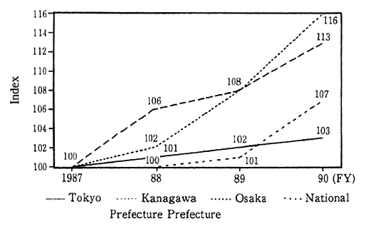 Fig. 3-1-3 Trends in Automobile Trip Distances (Indexed with FY1987 at 100)