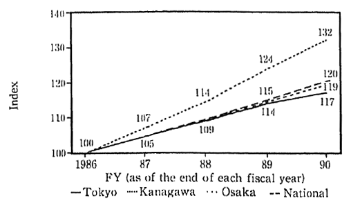 Fig. 3-1-4 Trends in Numbers of Automobiles Owned (Indexed with FY1986 at 100)