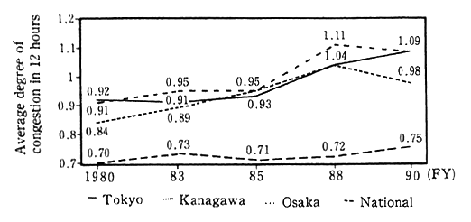 Fig. 3-1-5 Trends in Degrees of Road Conges-tion