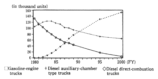 Fig. 3-1-6 Increase of Diesel-Engine Trucks (with vehicle weight of 2.5-5 tons)