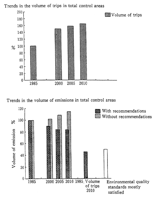 Fig. 3-1-7 Volume of Automobile Trips and Emissions of NOX in Future Based on Recommenda-tions