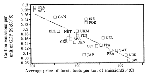 Fig. 3-1-8 Prices per ton of eission and eissions inten-sities