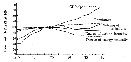 Fig. 3-1-9 Trends in Emissions of C02 fron Energy Consump-tion in Japan