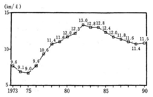 Fig. 3-1-10 Trends in Fuel Costs for New Passen-ger Cars. (made in Japan) (10-Mode Fuel Costs)