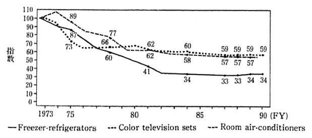 Fig. 3-1-11 Trends in Energy Consumption by House-hold Electric Appliances (Trends in Power Consumption with 1973 at 100)