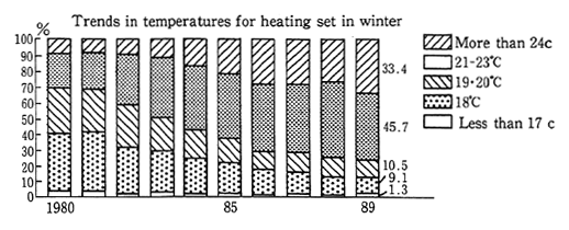 Fig. 3-1-12 Trends in Temperatures Set for Air-Conditioning
