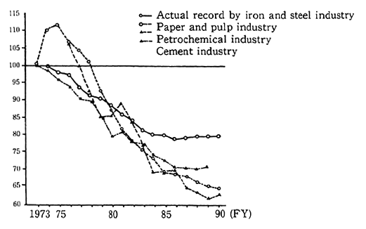 Fig. 3-1-13 Trends in Original Unit for Energy Consumption by Major Industries