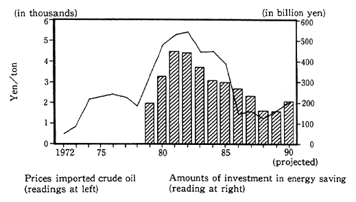 Fig. 3-1-14 Oil Prices and Investments in Energy Saving