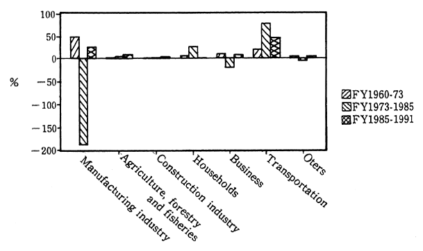 Fig. 3-1-15 Rates of Contributions to Oil Consumption Increases/ Decreases by Sectors