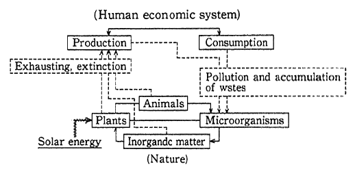 Fig. 3-1-17 Human Economic System and Nature