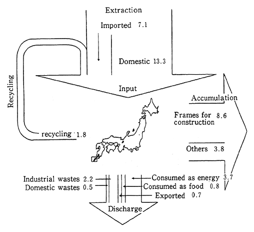 Fig. 3-1-18 Japan's Material Balance (FY 1990 ; in hundred million tons)