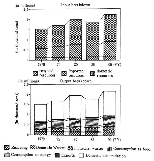 Fig. 3-1-19 Trends in Japan's material balance