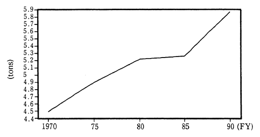Fig. 3-1-20 Annual Consumption of Substances Per Person