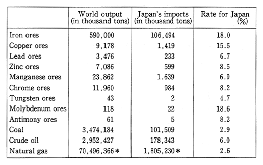 Table 3-1-1 Japan's Inports of Non-Renewable Resources (1989)