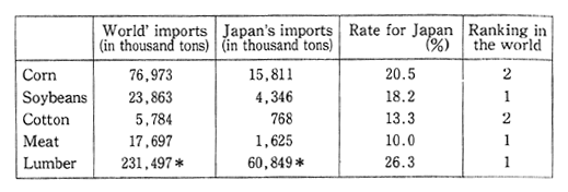 Table 3-1-2 Japan's Imports of Renewable Resources (1989)