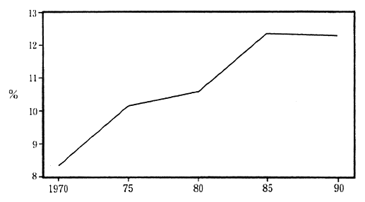 Fig. 3-1-21 Trends in Rates of Waste Discharges to Resource Inputs