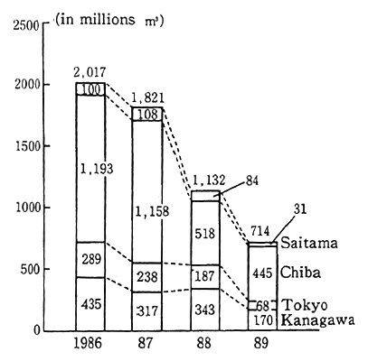 Fig. 3-1-22 Residual capacities of Final Industrial Waste Disposal Areas (Tokyo and 3 Prefec-tures in National Capital Region)