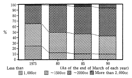 Fig. 3-1-24 Trends in Shares in Number of Passenger Cars Owned by displacement volume