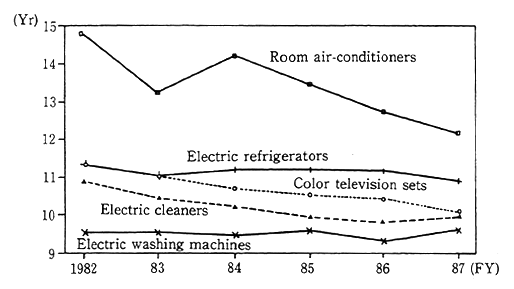 Fig. 3-1-25 Trends in Average Years for Use of Household Electric Appliances
