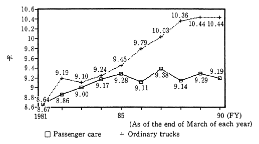 Fig. 3-1-26 Trends in Average Years for Use of Automobiles