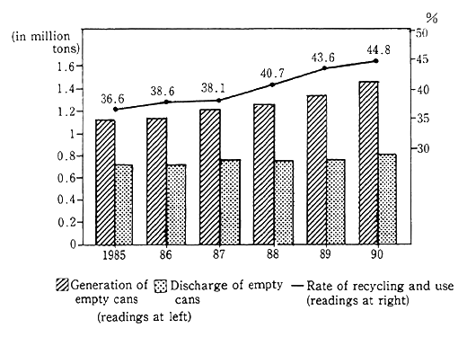 Fig. 3-1-27 Trends in Rates of Recycling of Steel Cans