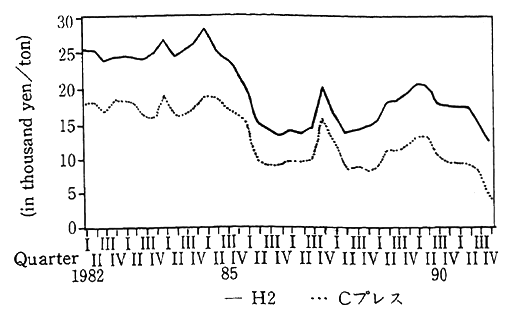 Fig. 3-1-28 Trends in Scrap Iron Prices