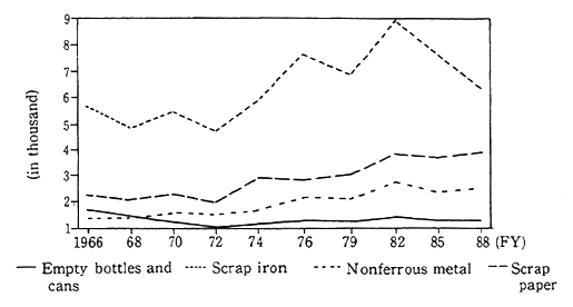 Fig. 3-1-29 Trends in Number of Recyclable Resource Whole-sale Stores