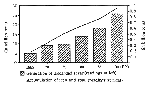 Fig. 3-1-30 Accumulation of Iron and Steel and Generation of Discarded Scrap